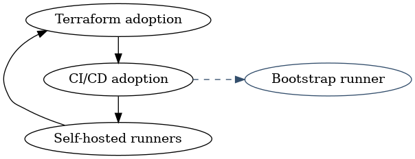 A bootstrap runner starts the runner bootstrap cycle.