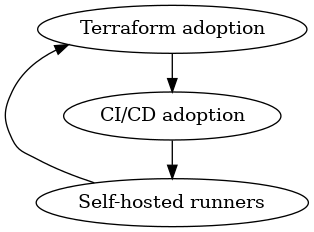 Capability dependencies.