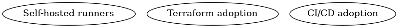 Three capabilities to adopt.